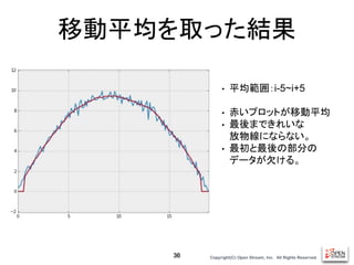 Copyright(C) Open Stream, Inc.　All Rights Reserved.
移動平均を取った結果
• 平均範囲：i-5~i+5
• 赤いプロットが移動平均
• 最後まできれいな
放物線にならない。
• 最初と最後の部分の
データが欠ける。
36
 