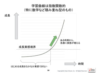 Copyright(C) Open Stream, Inc.　All Rights Reserved.
学習曲線は指数関数的
（特に数学など積み重ね型のもの）
84
成長
時間
成長実感境界
はじめは成長をなかなか実感できない
ある時期から、
急激に実感が増える
 