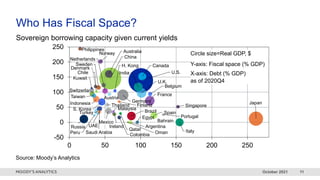 October 2021 11
U.S.
China
Japan
Germany
U.K.
France
India
Brazil
Russia
Canada
Italy
Australia
S. Korea
Spain
Indonesia
Mexico
Turkey
Netherlands
Saudi Arabia
Switzerland
Sweden
Taiwan
Norway
Belgium
Argentina
UAE
Thailand
Austria
Malaysia
Colombia
Ireland
Philippines
Denmark
Egypt
Singapore
H. Kong
Chile
Finland
Portugal
Peru
Qatar
Kuwait
Oman
Bahrain
-50
0
50
100
150
200
250
0 50 100 150 200 250
Circle size=Real GDP, $
Y-axis: Fiscal space (% GDP)
X-axis: Debt (% GDP)
as of 2020Q4
Who Has Fiscal Space?
Source: Moody’s Analytics
Sovereign borrowing capacity given current yields
 
