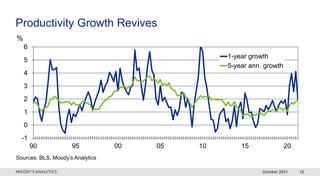 October 2021 12
%
-1
0
1
2
3
4
5
6
90 95 00 05 10 15 20
1-year growth
5-year ann. growth
Sources: BLS, Moody’s Analytics
Productivity Growth Revives
 