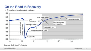 October 2021 2
On the Road to Recovery
U.S. nonfarm employment, millions
130
134
138
142
146
150
154
158
19 20 21 22 23 24
Sources: BLS, Moody’s Analytics
2
Month
Recession
22
mil
Lost
Jobs
Herd
Resistance
Full-employment
Fed tapers QE
Fed begins rate
normalization
American Rescue Plan
Build Back Better
CARES Act
Relief Package
 