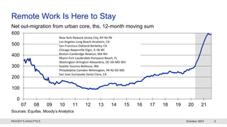 October 2021 3
Net out-migration from urban core, ths, 12-month moving sum
0
100
200
300
400
500
600
07 08 09 10 11 12 13 14 15 16 17 18 19 20 21
Sources: Equifax, Moody’s Analytics
Remote Work Is Here to Stay
New York-Newark-Jersey City, NY-NJ-PA
Los Angeles-Long Beach-Anaheim, CA
San Francisco-Oakland-Berkeley, CA
Chicago-Naperville-Elgin, IL-IN-WI
Boston-Cambridge-Newton, MA-NH
Miami-Fort Lauderdale-Pompano Beach, FL
Washington-Arlington-Alexandria, DC-VA-MD-WV
Seattle-Tacoma-Bellevue, WA
Philadelphia-Camden-Wilmington, PA-NJ-DE-MD
San Jose-Sunnyvale-Santa Clara, CA
 