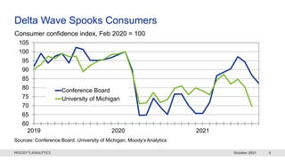 October 2021 5
60
65
70
75
80
85
90
95
100
105
2019 2020 2021
Conference Board
University of Michigan
Delta Wave Spooks Consumers
Consumer confidence index, Feb 2020 = 100
Sources: Conference Board, University of Michigan, Moody’s Analytics
 
