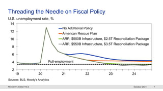 October 2021 7
U.S. unemployment rate, %
2
4
6
8
10
12
14
19 20 21 22 23 24
No Additional Policy
American Rescue Plan
ARP, $550B Infrastructure, $2.5T Reconciliation Package
ARP, $550B Infrastructure, $3.5T Reconciliation Package
Sources: BLS, Moody’s Analytics
Full-employment
Threading the Needle on Fiscal Policy
 