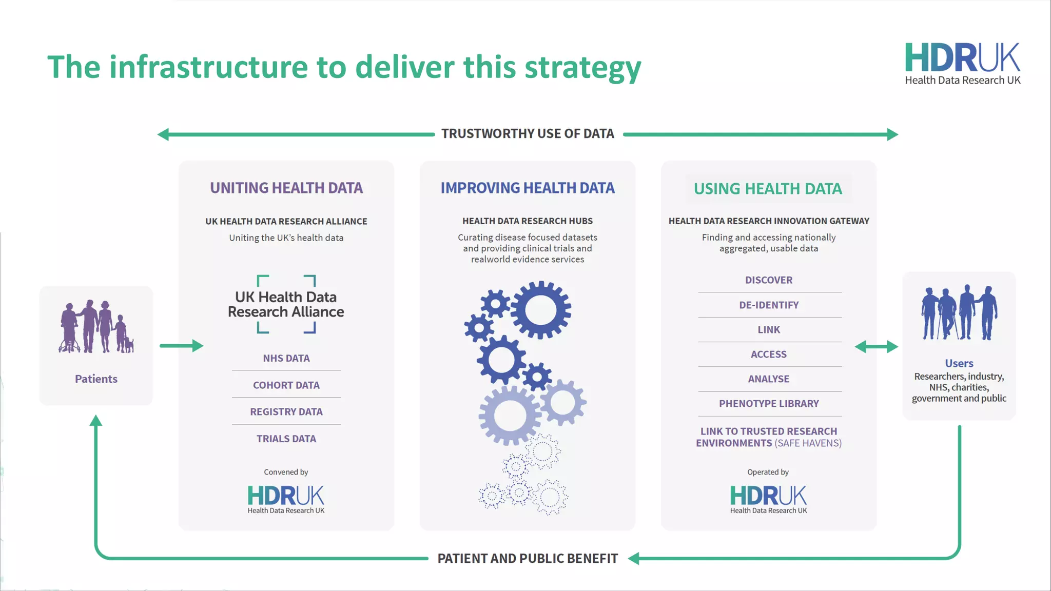 The infrastructure to deliver this strategy
USING HEALTH DATA
 