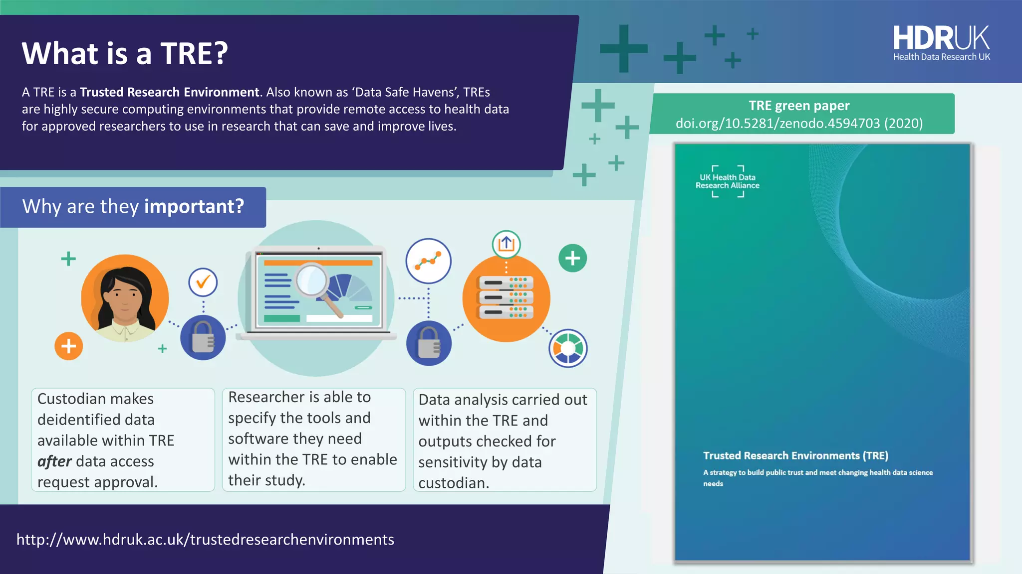 A TRE is a Trusted Research Environment. Also known as ‘Data Safe Havens’, TREs
are highly secure computing environments that provide remote access to health data
for approved researchers to use in research that can save and improve lives.
What is a TRE?
Custodian makes
deidentified data
available within TRE
after data access
request approval.
Why are they important?
http://www.hdruk.ac.uk/trustedresearchenvironments
TRE green paper
doi.org/10.5281/zenodo.4594703 (2020)
Researcher is able to
specify the tools and
software they need
within the TRE to enable
their study.
Data analysis carried out
within the TRE and
outputs checked for
sensitivity by data
custodian.
 