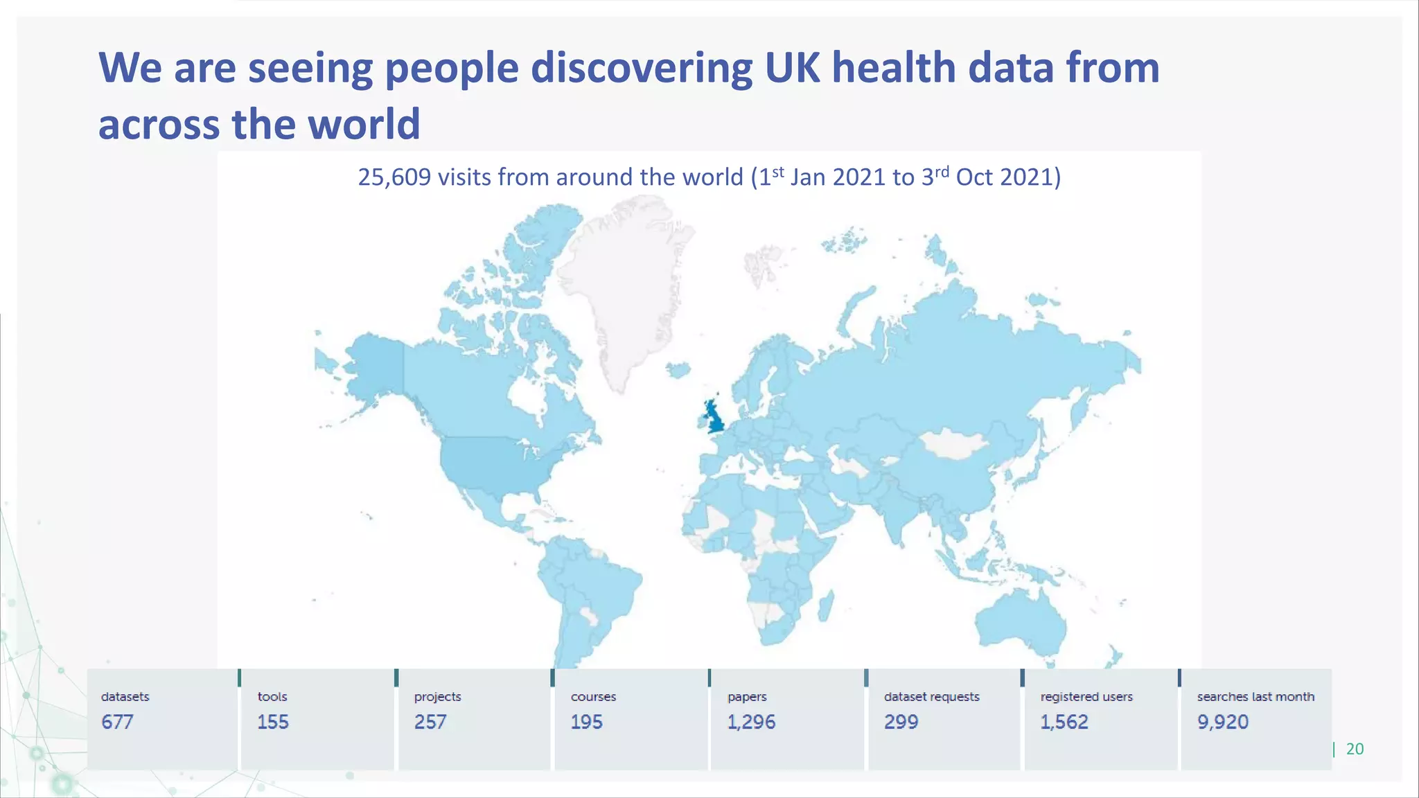 We are seeing people discovering UK health data from
across the world
| 20
25,609 visits from around the world (1st Jan 2021 to 3rd Oct 2021)
 