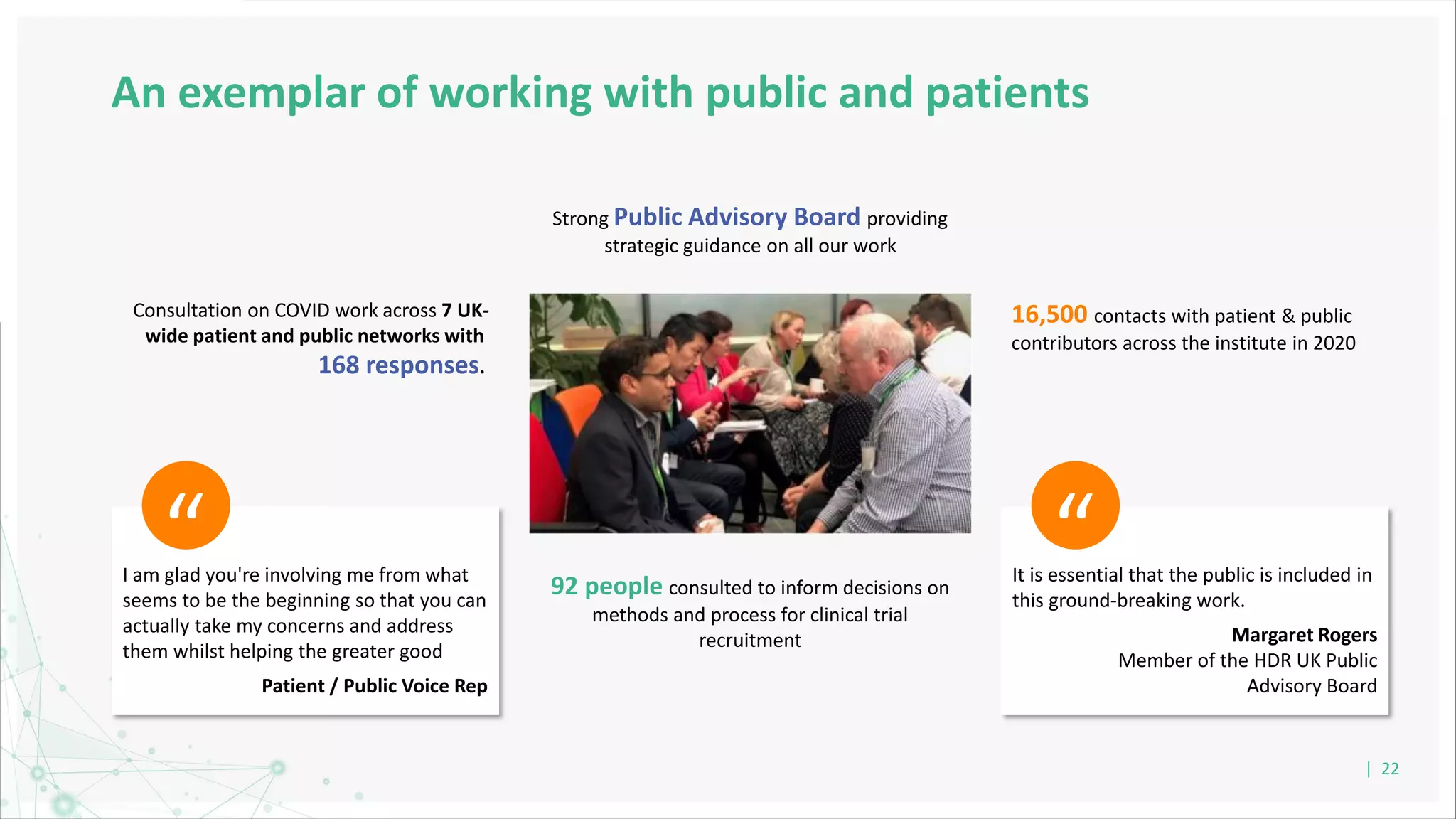 | 22
I am glad you're involving me from what
seems to be the beginning so that you can
actually take my concerns and address
them whilst helping the greater good
Patient / Public Voice Rep
“ It is essential that the public is included in
this ground-breaking work.
Margaret Rogers
Member of the HDR UK Public
Advisory Board
“
92 people consulted to inform decisions on
methods and process for clinical trial
recruitment
Consultation on COVID work across 7 UK-
wide patient and public networks with
168 responses.
16,500 contacts with patient & public
contributors across the institute in 2020
Strong Public Advisory Board providing
strategic guidance on all our work
An exemplar of working with public and patients
 