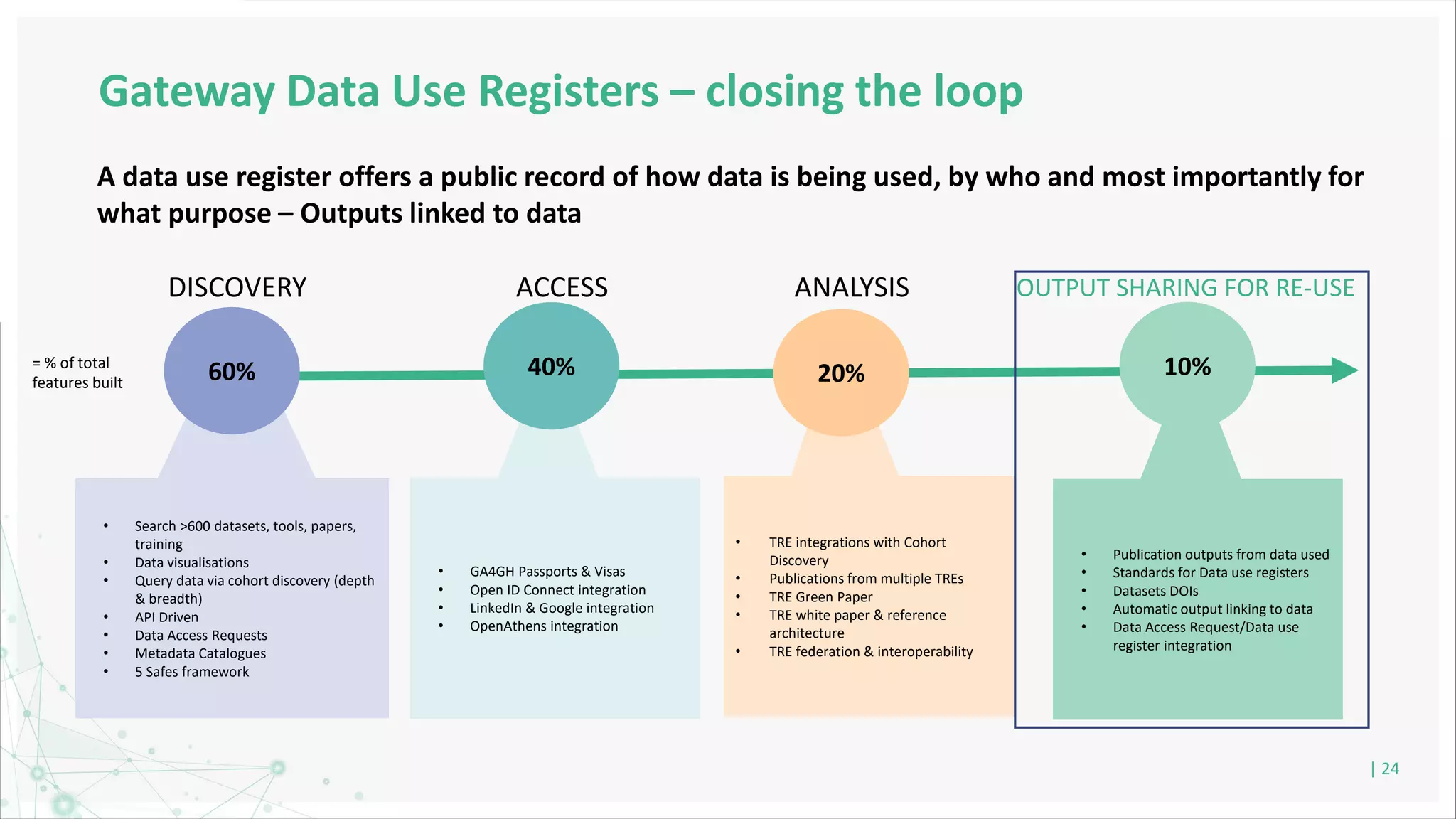 Gateway Data Use Registers – closing the loop
A data use register offers a public record of how data is being used, by who and most importantly for
what purpose – Outputs linked to data
| 24
• Search >600 datasets, tools, papers,
training
• Data visualisations
• Query data via cohort discovery (depth
& breadth)
• API Driven
• Data Access Requests
• Metadata Catalogues
• 5 Safes framework
• GA4GH Passports & Visas
• Open ID Connect integration
• LinkedIn & Google integration
• OpenAthens integration
• TRE integrations with Cohort
Discovery
• Publications from multiple TREs
• TRE Green Paper
• TRE white paper & reference
architecture
• TRE federation & interoperability
60% 40% 20%
DISCOVERY ACCESS ANALYSIS
= % of total
features built
OUTPUT SHARING FOR RE-USE
10%
• Publication outputs from data used
• Standards for Data use registers
• Datasets DOIs
• Automatic output linking to data
• Data Access Request/Data use
register integration
 