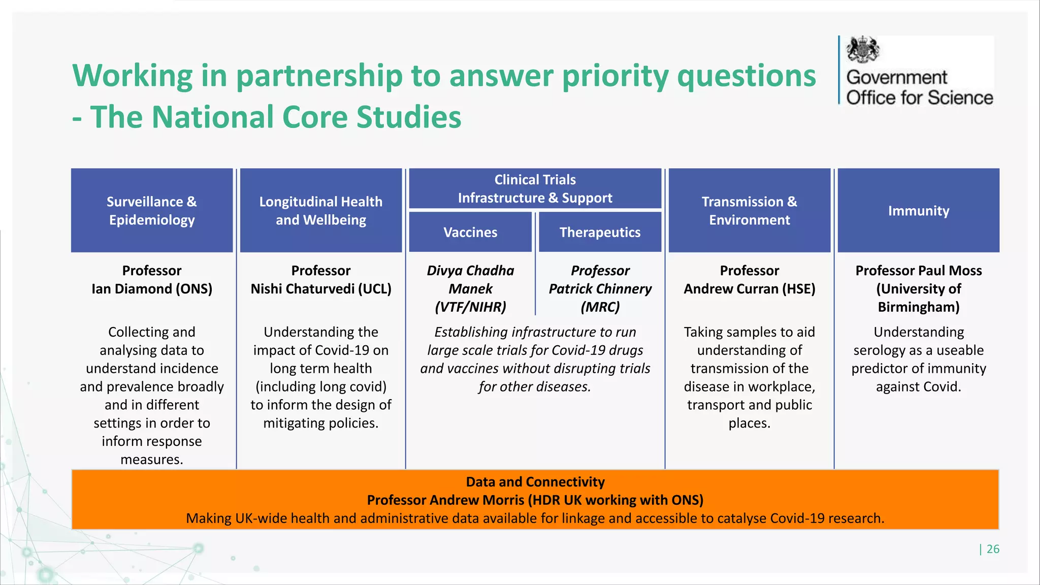 Working in partnership to answer priority questions
- The National Core Studies
| 26
Surveillance &
Epidemiology
Longitudinal Health
and Wellbeing
Transmission &
Environment
Immunity
Clinical Trials
Infrastructure & Support
Vaccines Therapeutics
Professor
Ian Diamond (ONS)
Professor
Nishi Chaturvedi (UCL)
Divya Chadha
Manek
(VTF/NIHR)
Professor
Patrick Chinnery
(MRC)
Professor
Andrew Curran (HSE)
Professor Paul Moss
(University of
Birmingham)
Collecting and
analysing data to
understand incidence
and prevalence broadly
and in different
settings in order to
inform response
measures.
Understanding the
impact of Covid-19 on
long term health
(including long covid)
to inform the design of
mitigating policies.
Establishing infrastructure to run
large scale trials for Covid-19 drugs
and vaccines without disrupting trials
for other diseases.
Taking samples to aid
understanding of
transmission of the
disease in workplace,
transport and public
places.
Understanding
serology as a useable
predictor of immunity
against Covid.
Data and Connectivity
Professor Andrew Morris (HDR UK working with ONS)
Making UK-wide health and administrative data available for linkage and accessible to catalyse Covid-19 research.
 