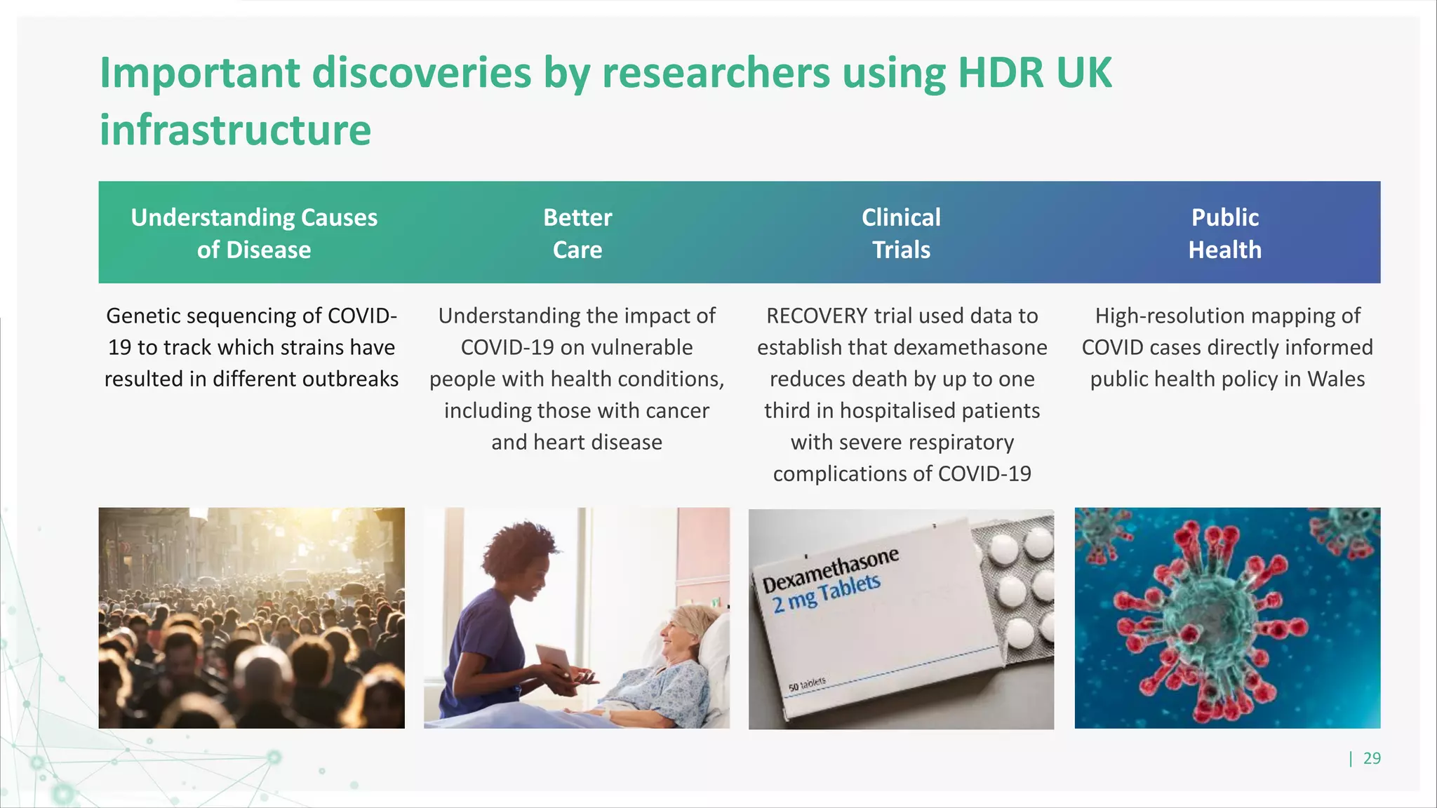 Important discoveries by researchers using HDR UK
infrastructure
| 29
Better
Care
Understanding Causes
of Disease
Clinical
Trials
Public
Health
High-resolution mapping of
COVID cases directly informed
public health policy in Wales
Understanding the impact of
COVID-19 on vulnerable
people with health conditions,
including those with cancer
and heart disease
RECOVERY trial used data to
establish that dexamethasone
reduces death by up to one
third in hospitalised patients
with severe respiratory
complications of COVID-19
Genetic sequencing of COVID-
19 to track which strains have
resulted in different outbreaks
 