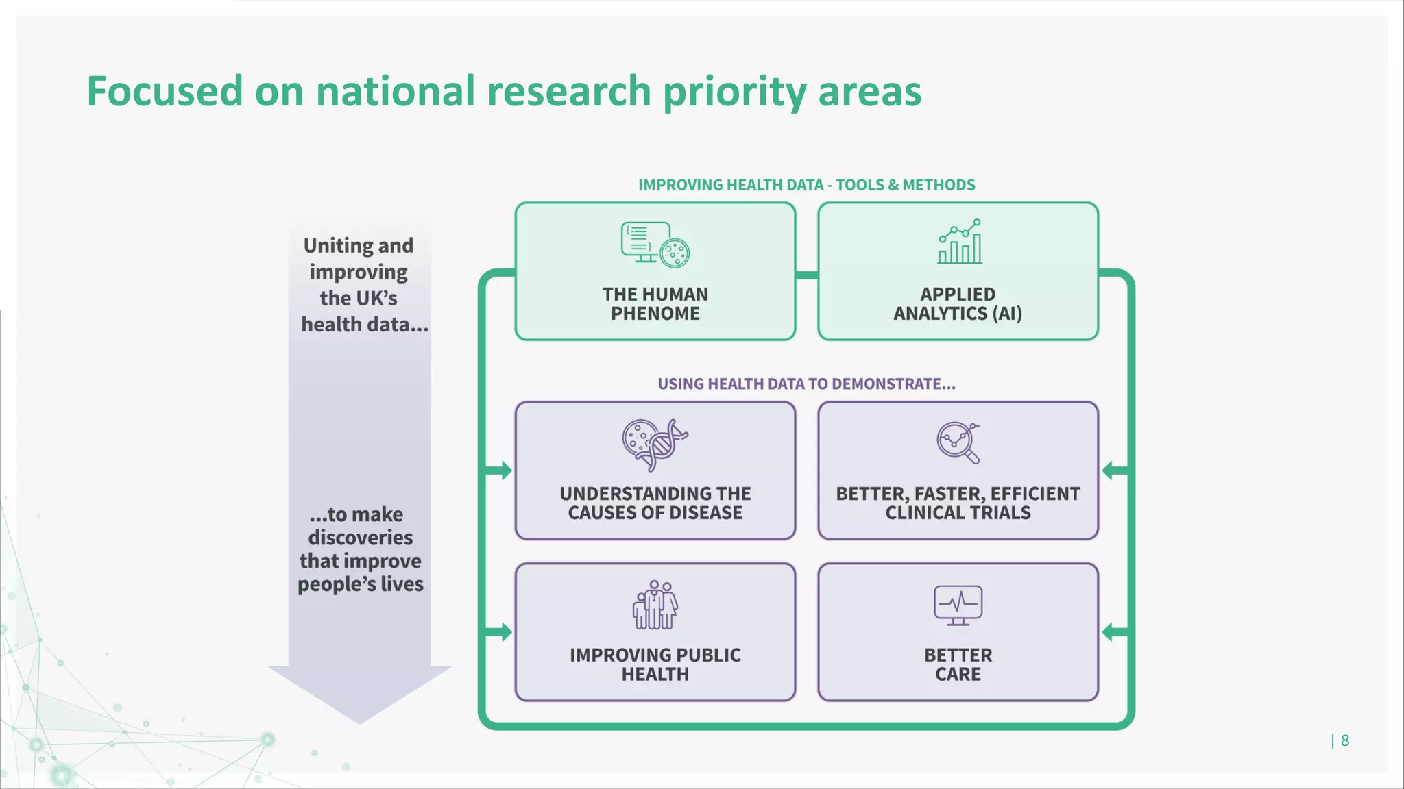 Focused on national research priority areas
| 8
 