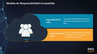 Modelo de Responsabilidad Compartida
AWS
Seguridad DE la
nube
AWS es responsable por proteger
la infraestructura donde se
ejecutan los servicios
Seguridad EN la
nube
La responsabilidad del cliente va a
depender de que tipo de servicios
elija
Cliente
 