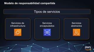 Servicios de
infraestructura
Servicios
encapsulados
Servicios
abstractos
Tipos de servicios
Modelo de responsabilidad compartida
 