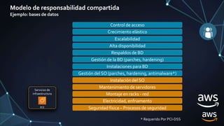 Gestión del SO (parches, hardening, antimalware*)
Gestión de la BD (parches, hardening)
Respaldos de BD
Escalabilidad
Alta disponibilidad
Instalaciones para BD
Crecimiento elástico
Modelo de responsabilidad compartida
Ejemplo: bases de datos
Servicios de
infraestructura
EC2 Seguridad física – Procesos de seguridad
Electricidad, enfriamento
Montaje en racks - red
Mantenimiento de servidores
Instalación del SO
Control de acceso
* Requerido Por PCI-DSS
 