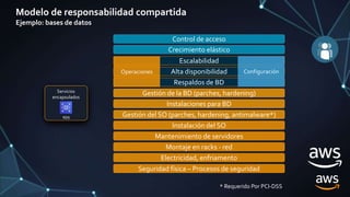 Gestión del SO (parches, hardening, antimalware*)
Gestión de la BD (parches, hardening)
Respaldos de BD
Escalabilidad
Alta disponibilidad
Instalaciones para BD
Crecimiento elástico
Modelo de responsabilidad compartida
Ejemplo: bases de datos
Seguridad física – Procesos de seguridad
Electricidad, enfriamento
Montaje en racks - red
Mantenimiento de servidores
Servicios
encapsulados
RDS
Instalación del SO
Control de acceso
* Requerido Por PCI-DSS
Gestión del SO (parches, hardening, antimalware*)
Gestión de la BD (parches, hardening)
Respaldos de BD
Escalabilidad
Alta disponibilidad
Instalaciones para BD
Operaciones Configuración
 