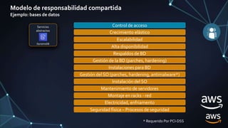 Crecimiento elástico
Modelo de responsabilidad compartida
Ejemplo: bases de datos
Seguridad física – Procesos de seguridad
Electricidad, enfriamento
Montaje en racks - red
Mantenimiento de servidores
Instalación del SO
Servicios
abstractos
DynamoDB
Crecimiento elástico
Control de acceso
* Requerido Por PCI-DSS
Gestión del SO (parches, hardening, antimalware*)
Gestión de la BD (parches, hardening)
Respaldos de BD
Escalabilidad
Alta disponibilidad
Instalaciones para BD
 