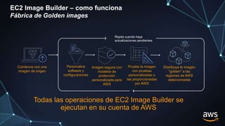 Comience con una
imagen de origen
Personalice
software y
configuraciones
Imagen segura con
modelos de
protección
personalizada para
AWS
Pruebe la imagen
con pruebas
personalizadas o
las proporcionadas
por AWS
Distribuya la imagen
"golden" a las
regiones de AWS
seleccionadas
Todas las operaciones de EC2 Image Builder se
ejecutan en su cuenta de AWS
EC2 Image Builder – como funciona
Fábrica de Golden images
Repita cuando haya
actualizaciones pendientes
 