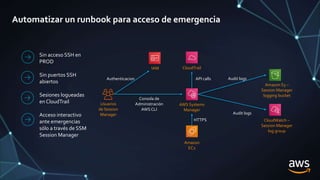 Automatizar un runbook para acceso de emergencia
Amazon
EC2
AWS Systems
Manager
CloudWatch –
Session Manager
log group
CloudTrail
Amazon S3 –
Session Manager
logging bucket
Usuarios
de Session
Manager
IAM
Consola de
Administración
AWS CLI
HTTPS
Audit logs
Audit logs
API calls
Authenticacion
Sin acceso SSH en
PROD
Sin puertos SSH
abiertos
Sesiones logueadas
en CloudTrail
Acceso interactivo
ante emergencias
sólo a través de SSM
Session Manager
 