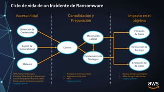 Ciclo de vida de un Incidente de Ransomware
Acceso Inicial Consolidación y
Preparación
Impacto en el
objetivo
Obtención de
Credenciales
Exploit de
Vulnerabilidad
Malware
Control
Movimiento
Lateral
Escalamiento de
Privilegios
Filtración
de Datos
Destrucción de
Backups
Encripción de
de Datos
• MFA, Password Managers
• Patching, Allow-listing de aplicaciones
• Secure Development Practices / WAF
• Evitar exponer servicios innecesarios
• Logging y alertas
• Principio de mínimo privilegio
• Segmentación de redes
• MFA
• Logging y alertas
• Backups aislados y protegidos
• Allow-listing de aplicaciones
• Logging y alertas
 
