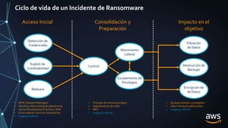 Ciclo de vida de un Incidente de Ransomware
Acceso Inicial Consolidación y
Preparación
Impacto en el
objetivo
Obtención de...