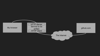Service to be
written github.com
My browser
HTTP Server
HTTP Client
The Internet
 