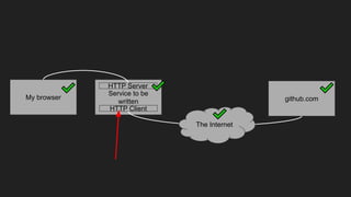 Service to be
written github.com
My browser
HTTP Server
HTTP Client
The Internet
 