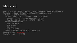 Micronaut
wrk -t 8 -c 80 -d 30s --latency http://localhost:8080/github/stars
Running 30s test @ http://localhost:8080/github/stars
8 threads and 80 connections
Thread Stats Avg Stdev Max +/- Stdev
Latency 2.21ms 5.33ms 139.33ms 91.82%
Req/Sec 15.22k 5.34k 27.39k 72.74%
Latency Distribution
50% 286.00us
75% 1.98ms
90% 6.44ms
99% 22.34ms
2765210 requests in 30.07s, 1.38GB read
Requests/sec: 91956.68
Transfer/sec: 47.01MB
 