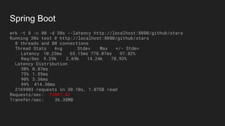 Spring Boot
wrk -t 8 -c 80 -d 30s --latency http://localhost:8080/github/stars
Running 30s test @ http://localhost:8080/github/stars
8 threads and 80 connections
Thread Stats Avg Stdev Max +/- Stdev
Latency 10.23ms 65.15ms 778.07ms 97.82%
Req/Sec 9.29k 2.69k 14.24k 78.93%
Latency Distribution
50% 0.87ms
75% 1.55ms
90% 3.36ms
99% 414.50ms
2169903 requests in 30.10s, 1.07GB read
Requests/sec: 72091.42
Transfer/sec: 36.38MB
 