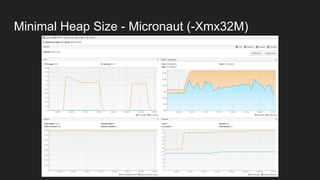 Minimal Heap Size - Micronaut (-Xmx32M)
 