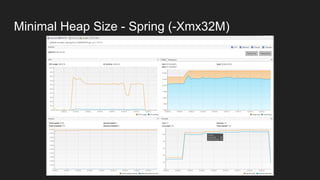 Minimal Heap Size - Spring (-Xmx32M)
 