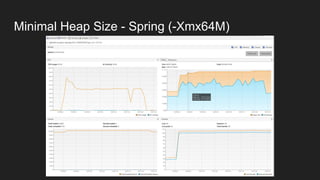 Minimal Heap Size - Spring (-Xmx64M)
 