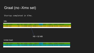 Graal (no -Xmx set)
KB = 92 MB
Idle:
Under load:
Startup completed in 67ms.
 