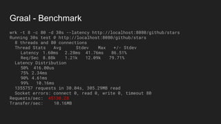 Graal - Benchmark
wrk -t 8 -c 80 -d 30s --latency http://localhost:8080/github/stars
Running 30s test @ http://localhost:8080/github/stars
8 threads and 80 connections
Thread Stats Avg Stdev Max +/- Stdev
Latency 1.60ms 2.28ms 41.76ms 86.51%
Req/Sec 8.88k 1.21k 12.09k 79.71%
Latency Distribution
50% 416.00us
75% 2.34ms
90% 4.61ms
99% 10.16ms
1355757 requests in 30.04s, 305.29MB read
Socket errors: connect 0, read 0, write 0, timeout 80
Requests/sec: 45130.28
Transfer/sec: 10.16MB
 