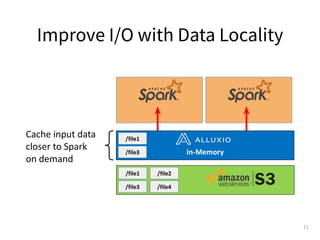 Improve I/O with Data Locality
/file1
/file3
/file2
/file4
Cache input data
closer to Spark
on demand
HDFS
disk
block 1
block 3
block 2
block 4 In-Memory
/file1
/file3
11
 