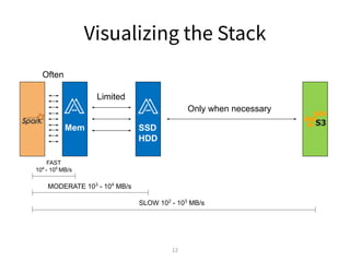 Visualizing the Stack
12
FAST
104
- 105
MB/s
MODERATE 103
- 104
MB/s
SLOW 102
- 103
MB/s
Only when necessary
Limited
Often
SSD
HDD
Mem
 