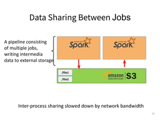/file1
/file2
A pipeline consisting
of multiple jobs,
writing intermedia
data to external storage
Data Sharing Between Jobs
Inter-process sharing slowed down by network bandwidth
14
 