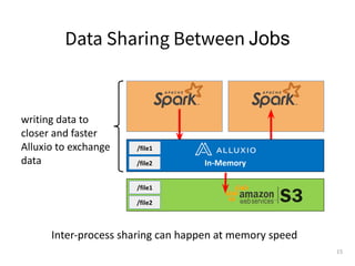 Data Sharing Between Jobs
/file1
/file2
HDFS
disk
block 1
block 3
block 2
block 4 In-Memory
/file1
/file2
writing data to
closer and faster
Alluxio to exchange
data
Inter-process sharing can happen at memory speed
15
 