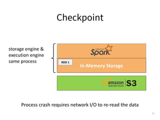 Checkpoint
In-Memory Storage
RDD 1
storage engine &
execution engine
same process
Process crash requires network I/O to re-read the data
17
 