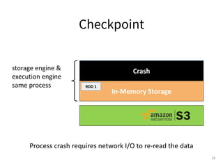 Checkpoint
Crash
In-Memory Storage
RDD 1
storage engine &
execution engine
same process
Process crash requires network I/O to re-read the data
18
 