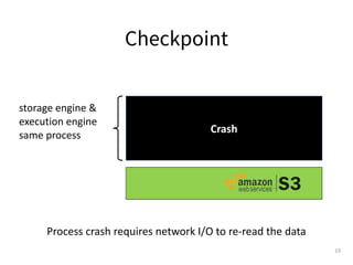 Checkpoint
Crash
storage engine &
execution engine
same process
Process crash requires network I/O to re-read the data
19
 