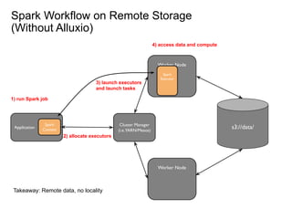 Spark Workflow on Remote Storage
(Without Alluxio)
Cluster Manager
(i.e.YARN/Mesos)
Application
Spark
Context s3://data/
Worker Node
1) run Spark job
Worker Node
Spark
Executor
3) launch executors
and launch tasks
4) access data and compute
2) allocate executors
Takeaway: Remote data, no locality
 