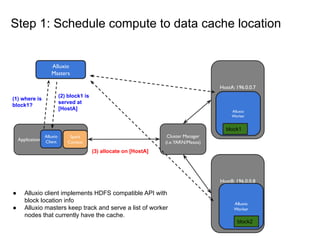 Step 1: Schedule compute to data cache location
Cluster Manager
(i.e.YARN/Mesos)
Application
Spark
Context
Alluxio
Client
Alluxio
Masters
HostA: 196.0.0.7
Alluxio
Worker
HostB: 196.0.0.8
Alluxio
Worker
(3) allocate on [HostA]
block1
block2
(1) where is
block1?
(2) block1 is
served at
[HostA]
● Alluxio client implements HDFS compatible API with
block location info
● Alluxio masters keep track and serve a list of worker
nodes that currently have the cache.
 