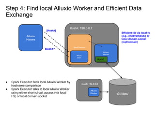 Step 4: Find local Alluxio Worker and Efficient Data
Exchange
s3://data/
Spark Executor
Alluxio
Worker
Alluxio
Client
HostB: 196.0.0.8
Alluxio
Worker
HostA: 196.0.0.7
block1
Alluxio
Masters
block1?
[HostA]
Efficient I/O via local fs
(e.g., /mnt/ramdisk/) or
local domain socket
(/opt/domain)
● Spark Executor finds local Alluxio Worker by
hostname comparison
● Spark Executor talks to local Alluxio Worker
using either short-circuit access (via local
FS) or local domain socket
 