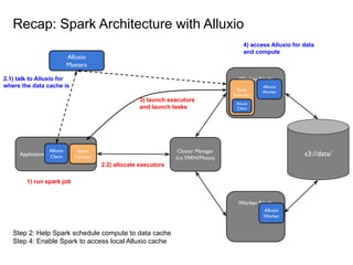 Recap: Spark Architecture with Alluxio
Cluster Manager
(i.e.YARN/Mesos)
Application
Spark
Context
s3://data/
Alluxio
Client
Alluxio
Masters
Worker Node
Spark
Executor
Alluxio
Worker
Alluxio
Client
Worker Node
Alluxio
Worker
1) run spark job
2.2) allocate executors
4) access Alluxio for data
and compute
2.1) talk to Alluxio for
where the data cache is
Step 2: Help Spark schedule compute to data cache
Step 4: Enable Spark to access local Alluxio cache
3) launch executors
and launch tasks
 