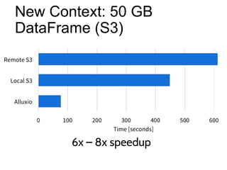 New Context: 50 GB
DataFrame (S3)
6x – 8x speedup
 