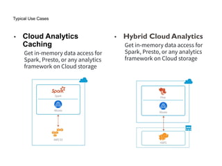 • Hybrid Cloud Analytics
Get in-memory data access for
Spark, Presto, or any analytics
framework on Cloud storage
Typical Use Cases
• Cloud Analytics
Caching
Get in-memory data access for
Spark, Presto, or any analytics
framework on Cloud storage
 