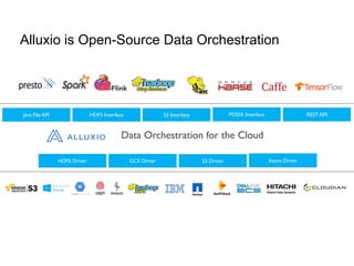 Alluxio is Open-Source Data Orchestration
Data Orchestration for the Cloud
Java File API HDFS Interface S3 Interface REST API
POSIX Interface
HDFS Driver GCS Driver S3 Driver Azure Driver
 