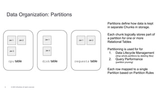 © 2021 InﬂuxData. All rights reserved.
5
Data Organization: Partitions
Partitions define how data is kept
in separate Chun...