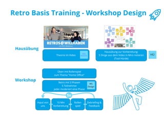 Hausübung
Theorie im Video
Hausübung zur Vorbereitung:
5 Dinge aus dem Video in Miro notieren
(Tool Hürde)
Video 
Ausschnitt
Üben mit Rollenspiel
zum Thema "Home Office"
Workshop Retro mit 5 Phasen
5 Teilnehmer
jeder moderiert eine Phase
Input von 
uns
10 Min 
Vorbereitung
Rollen
spiel
Debriefing & 
Feedback
WS 
Design
HÜ
Retro Basis Training - Workshop Design
5x
 